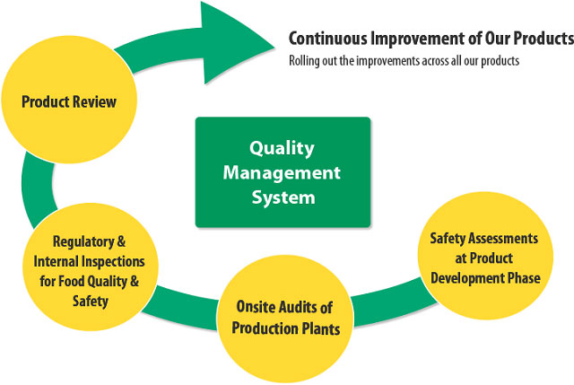 Mục tiêu của quản lý chất lượng sản phẩm