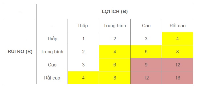 kết hợp giữa rủi ro và lợi ích trong quản trị