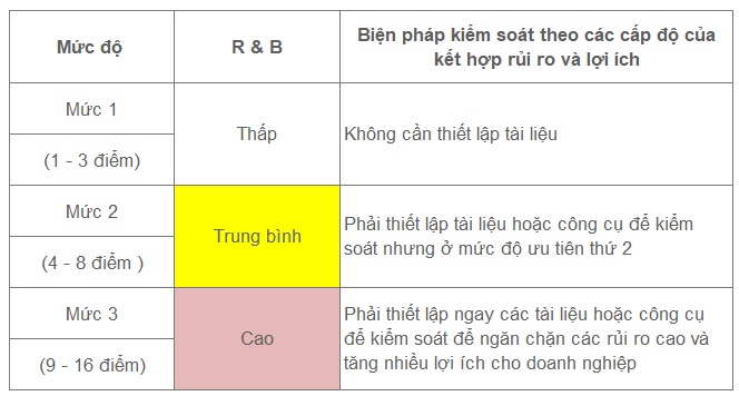 kết hợp giữa rủi ro và lợi ích trong quản trị
