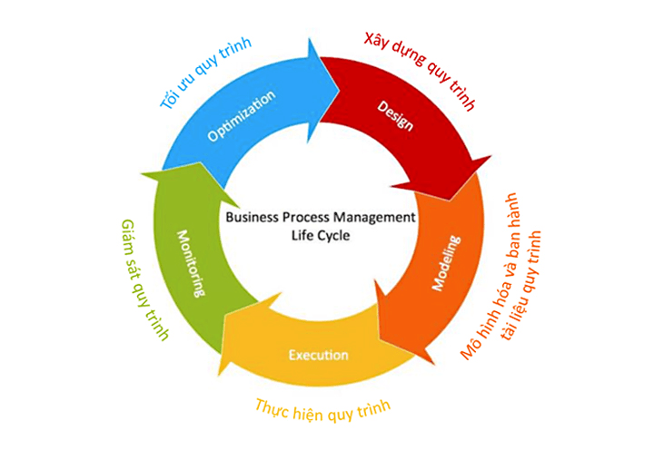 business process