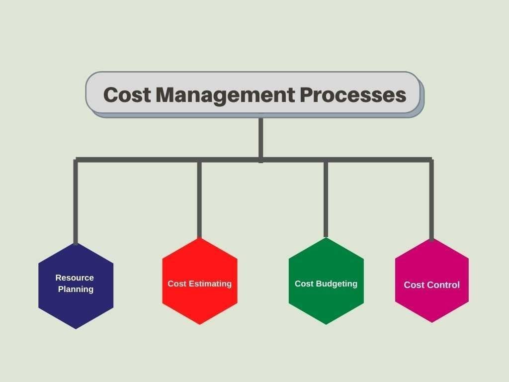 cost management process