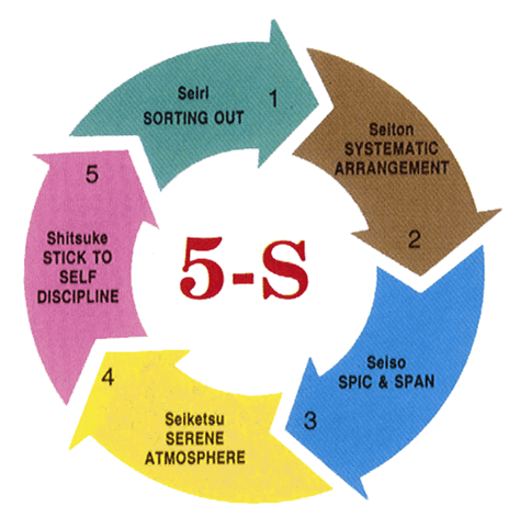 5s Kaizen